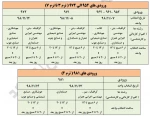 اطلاعیه  انتخاب واحد 982 3