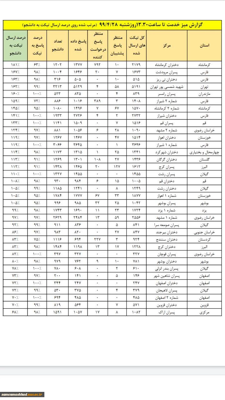دانشکده ثامن الحجج ع مشهد  در صدر پاسخگویی درسامانه  میز خدمت  استان خراسان رضوی قرار گرفت. 2