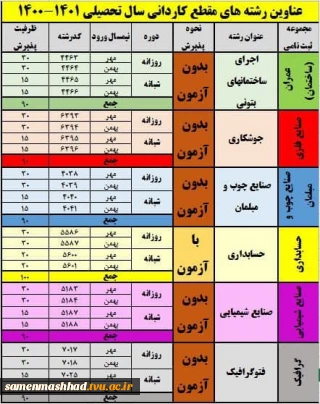 فهرست رشته های مقطع کاردانی آموزشکده ثامن الحجج (ع) برای سال تحصیلی ۱۴۰۱-۱۴۰۰